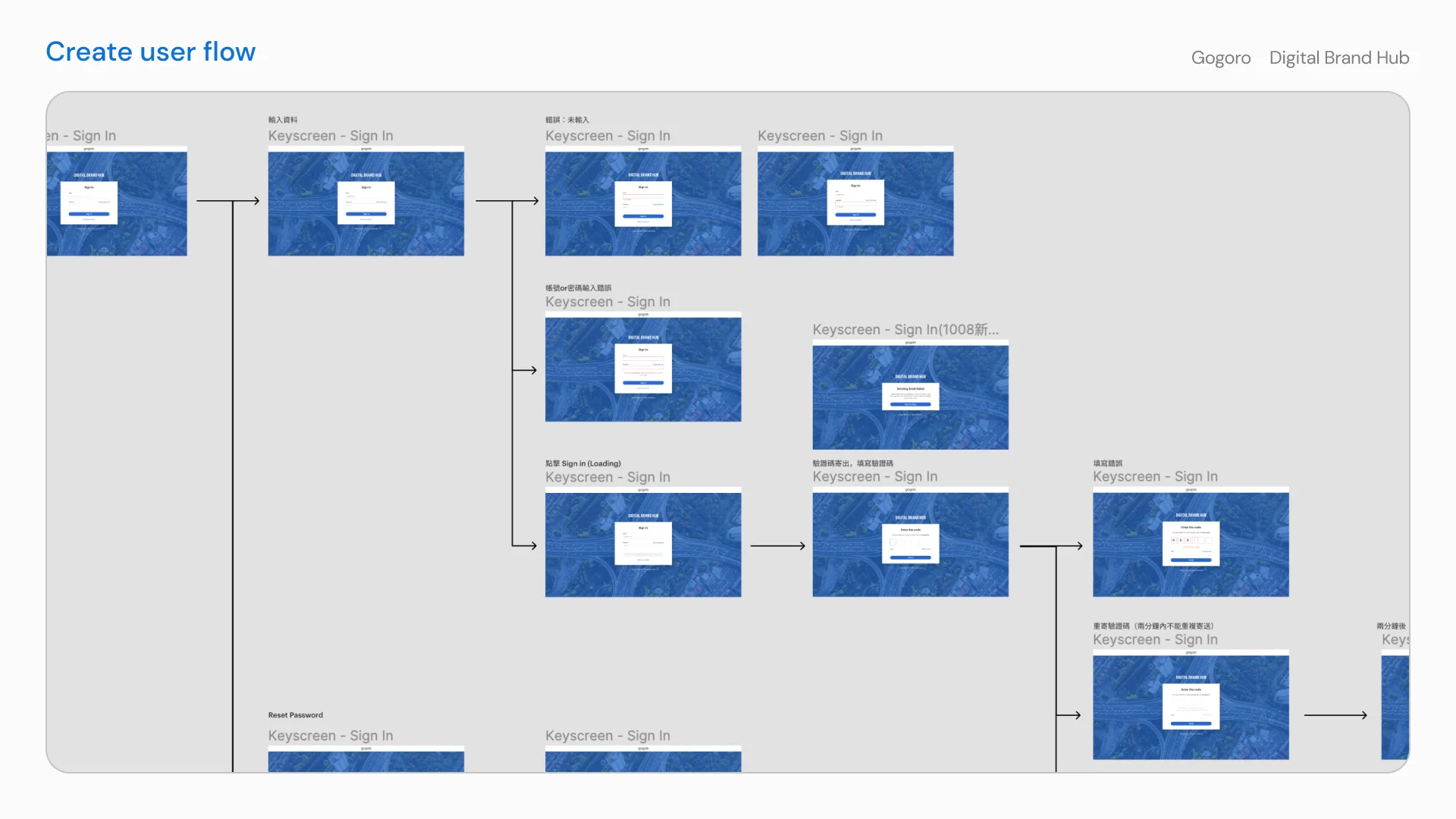Sign-in, validation, and password recovery flow for the Digital Brand Hub
